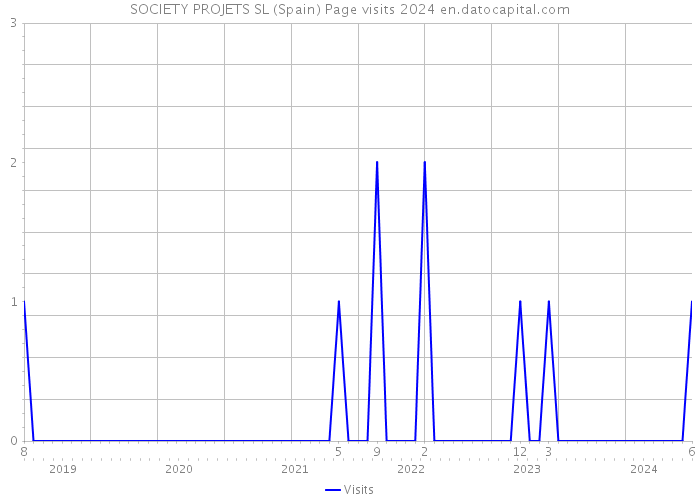 SOCIETY PROJETS SL (Spain) Page visits 2024 