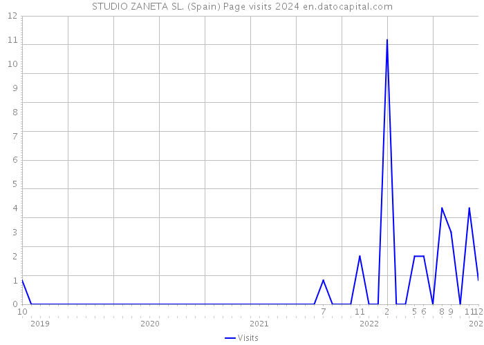 STUDIO ZANETA SL. (Spain) Page visits 2024 