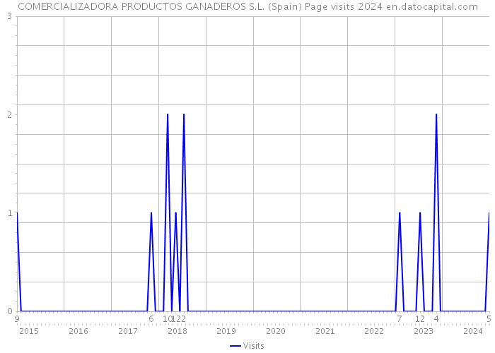 COMERCIALIZADORA PRODUCTOS GANADEROS S.L. (Spain) Page visits 2024 
