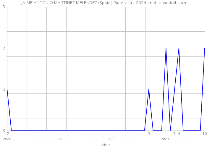 JAIME ANTONIO MARTINEZ MELENDEZ (Spain) Page visits 2024 
