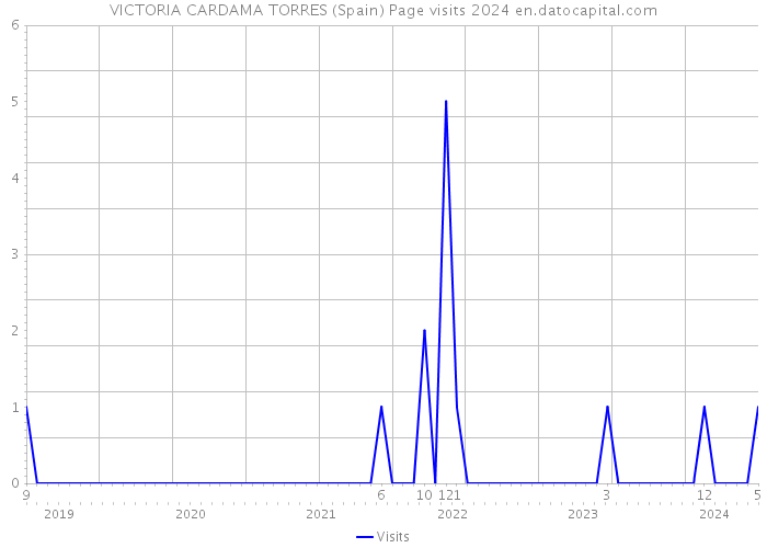 VICTORIA CARDAMA TORRES (Spain) Page visits 2024 