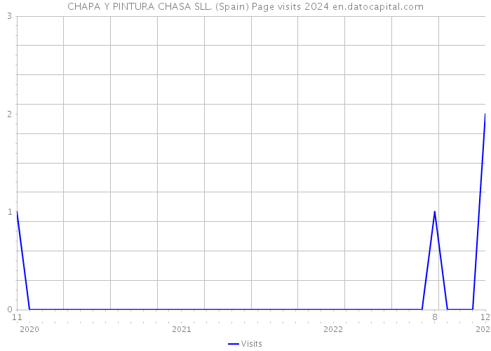 CHAPA Y PINTURA CHASA SLL. (Spain) Page visits 2024 