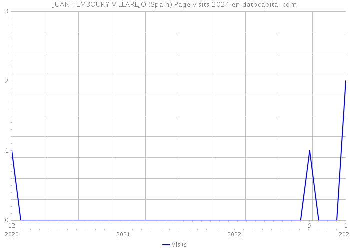 JUAN TEMBOURY VILLAREJO (Spain) Page visits 2024 