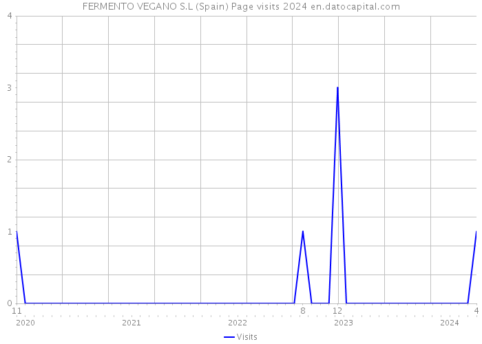 FERMENTO VEGANO S.L (Spain) Page visits 2024 