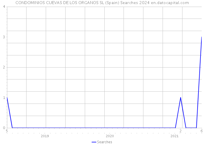 CONDOMINIOS CUEVAS DE LOS ORGANOS SL (Spain) Searches 2024 