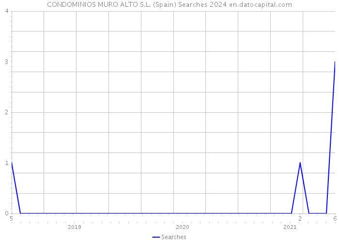 CONDOMINIOS MURO ALTO S.L. (Spain) Searches 2024 