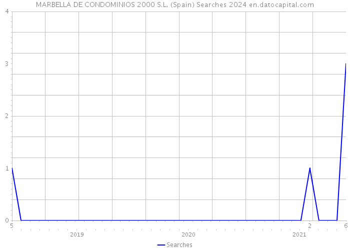 MARBELLA DE CONDOMINIOS 2000 S.L. (Spain) Searches 2024 