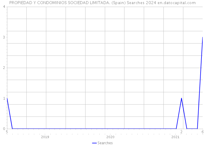 PROPIEDAD Y CONDOMINIOS SOCIEDAD LIMITADA. (Spain) Searches 2024 