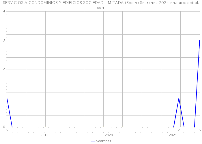 SERVICIOS A CONDOMINIOS Y EDIFICIOS SOCIEDAD LIMITADA (Spain) Searches 2024 
