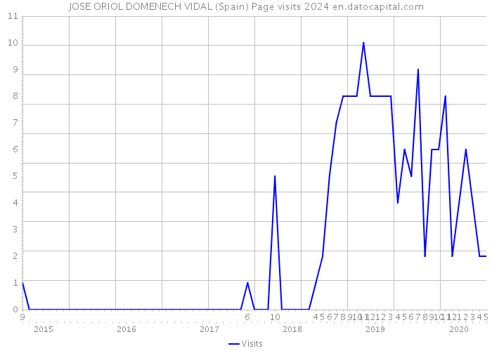 JOSE ORIOL DOMENECH VIDAL (Spain) Page visits 2024 