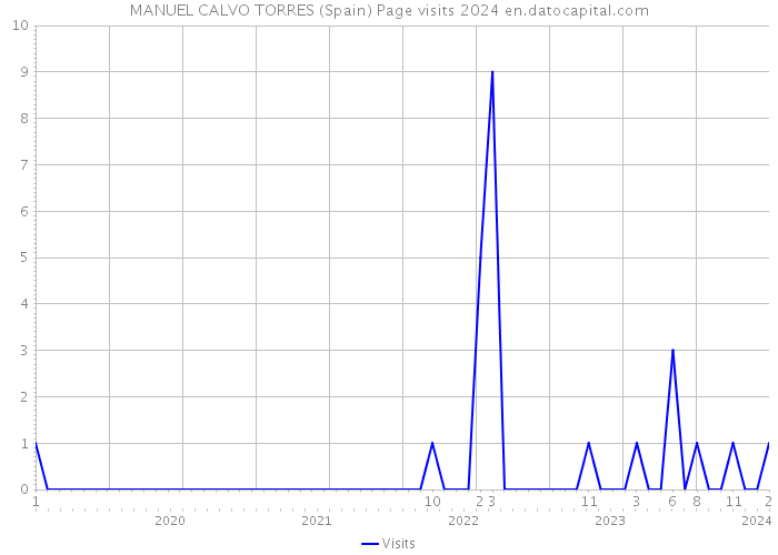 MANUEL CALVO TORRES (Spain) Page visits 2024 