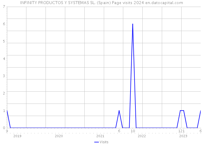 INFINITY PRODUCTOS Y SYSTEMAS SL. (Spain) Page visits 2024 