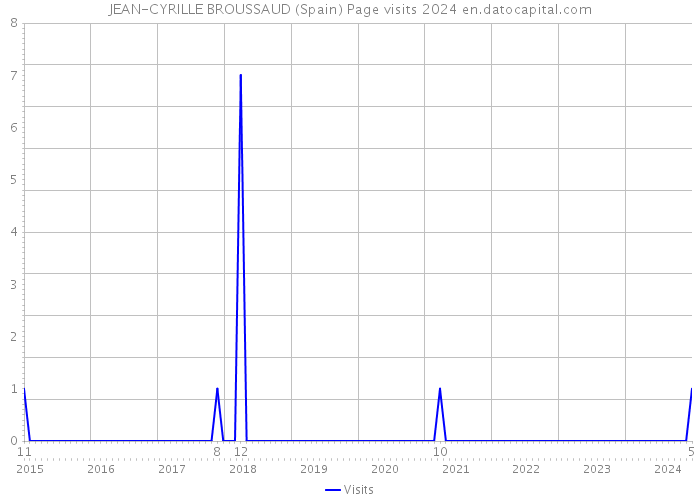 JEAN-CYRILLE BROUSSAUD (Spain) Page visits 2024 