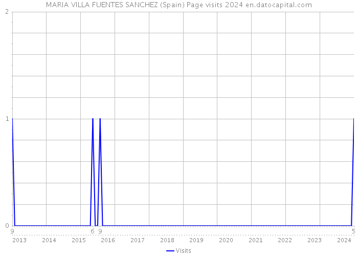 MARIA VILLA FUENTES SANCHEZ (Spain) Page visits 2024 