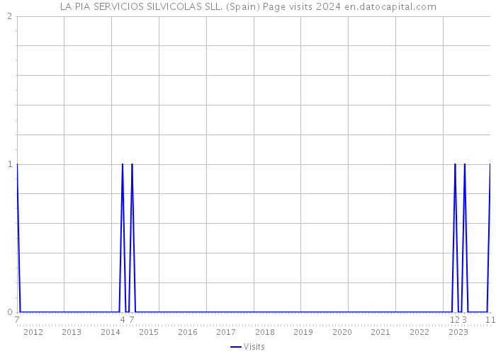 LA PIA SERVICIOS SILVICOLAS SLL. (Spain) Page visits 2024 