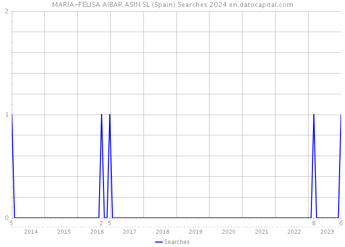 MARIA-FELISA AIBAR ASIN SL (Spain) Searches 2024 
