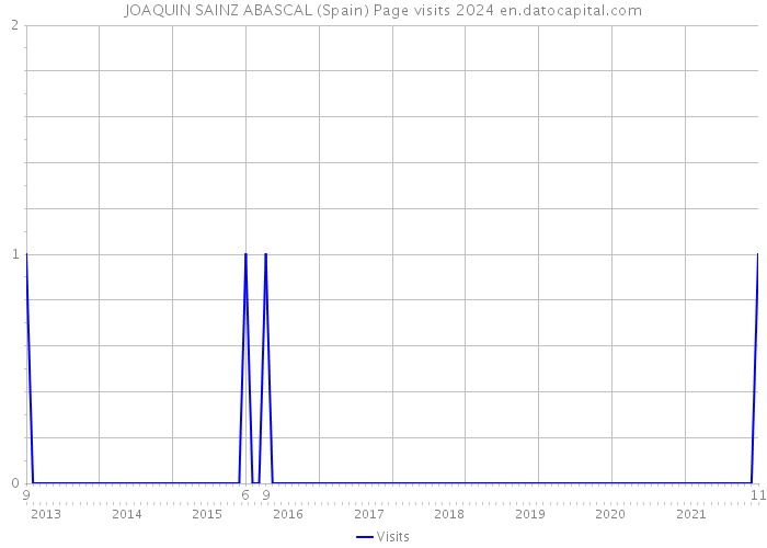 JOAQUIN SAINZ ABASCAL (Spain) Page visits 2024 
