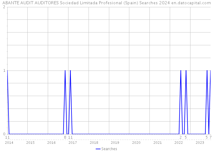 ABANTE AUDIT AUDITORES Sociedad Limitada Profesional (Spain) Searches 2024 