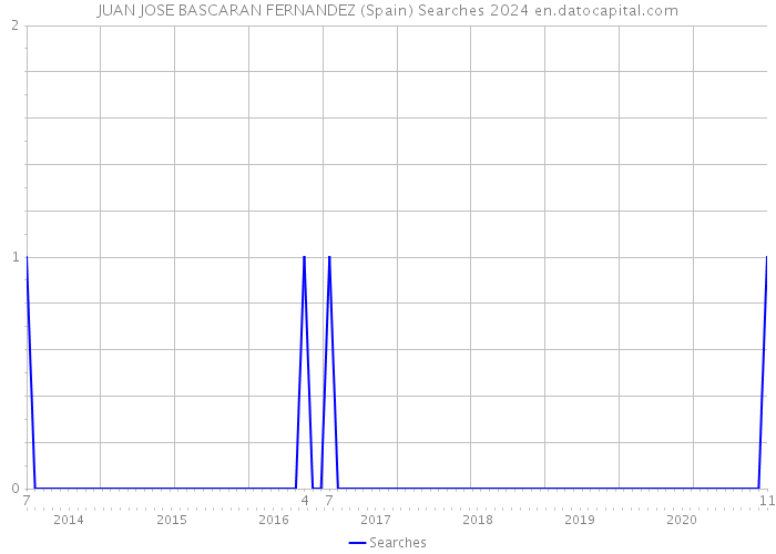 JUAN JOSE BASCARAN FERNANDEZ (Spain) Searches 2024 