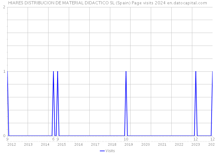 HIARES DISTRIBUCION DE MATERIAL DIDACTICO SL (Spain) Page visits 2024 
