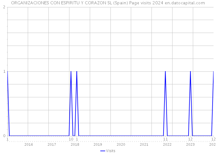 ORGANIZACIONES CON ESPIRITU Y CORAZON SL (Spain) Page visits 2024 