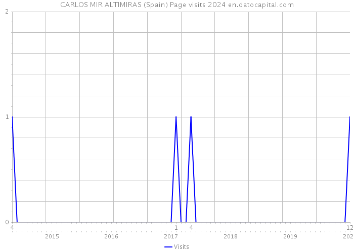 CARLOS MIR ALTIMIRAS (Spain) Page visits 2024 