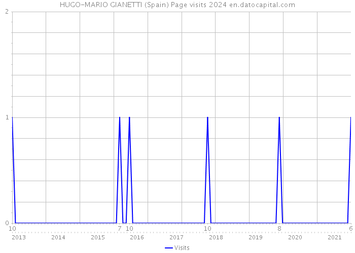 HUGO-MARIO GIANETTI (Spain) Page visits 2024 