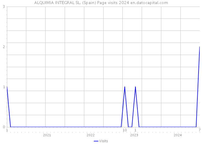 ALQUIMIA INTEGRAL SL. (Spain) Page visits 2024 