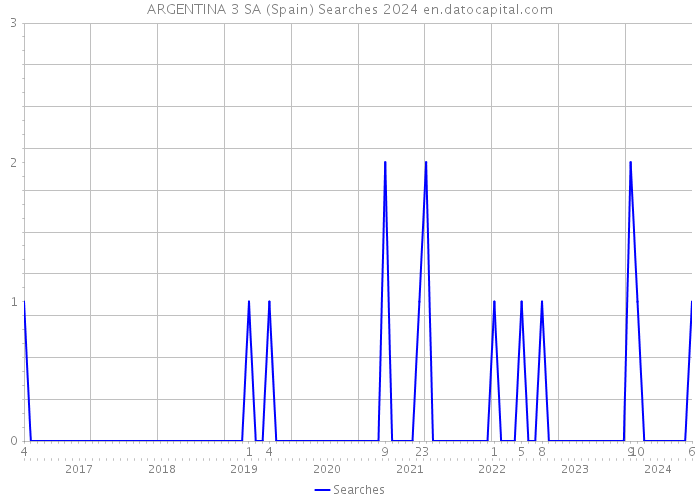 ARGENTINA 3 SA (Spain) Searches 2024 