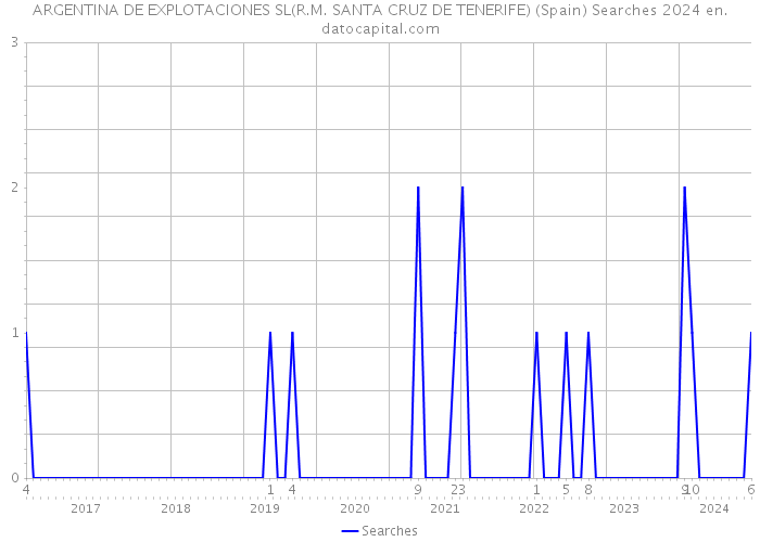 ARGENTINA DE EXPLOTACIONES SL(R.M. SANTA CRUZ DE TENERIFE) (Spain) Searches 2024 