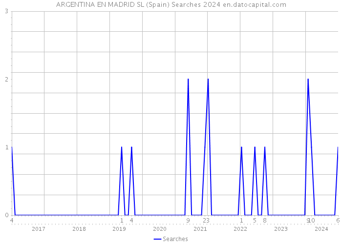 ARGENTINA EN MADRID SL (Spain) Searches 2024 