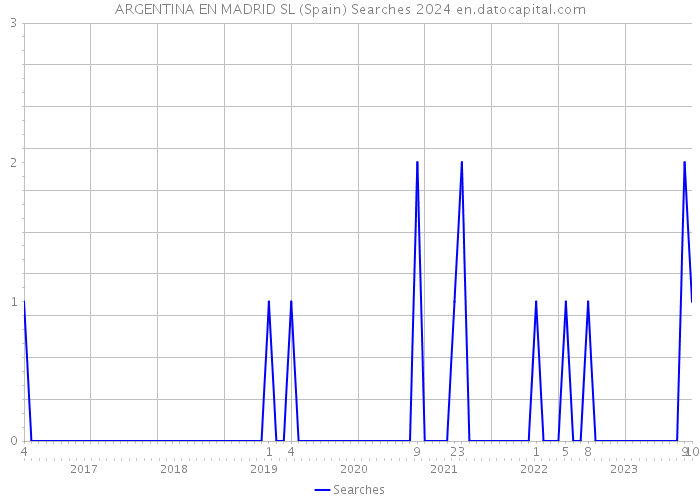 ARGENTINA EN MADRID SL (Spain) Searches 2024 