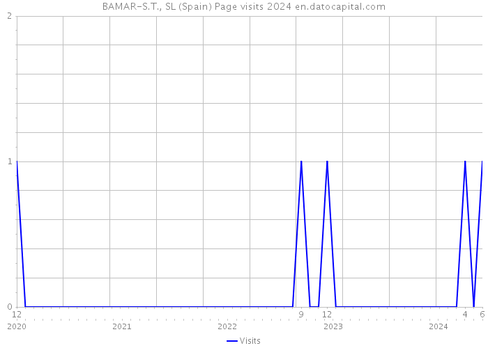 BAMAR-S.T., SL (Spain) Page visits 2024 