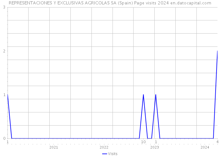 REPRESENTACIONES Y EXCLUSIVAS AGRICOLAS SA (Spain) Page visits 2024 