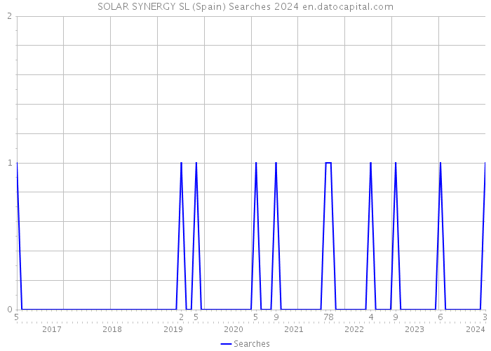 SOLAR SYNERGY SL (Spain) Searches 2024 