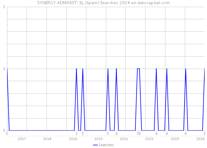 SYNERGY ADMINIST. SL (Spain) Searches 2024 