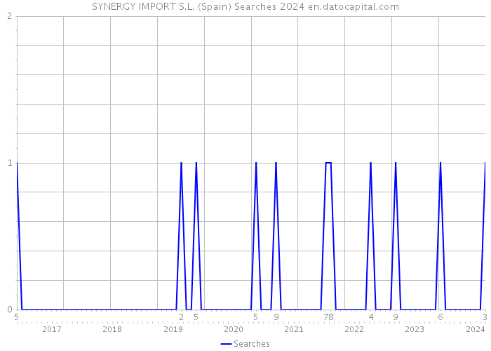 SYNERGY IMPORT S.L. (Spain) Searches 2024 