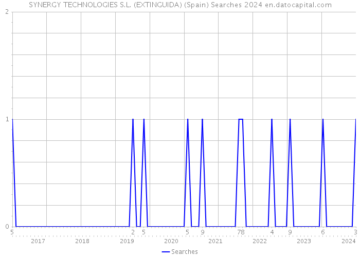 SYNERGY TECHNOLOGIES S.L. (EXTINGUIDA) (Spain) Searches 2024 