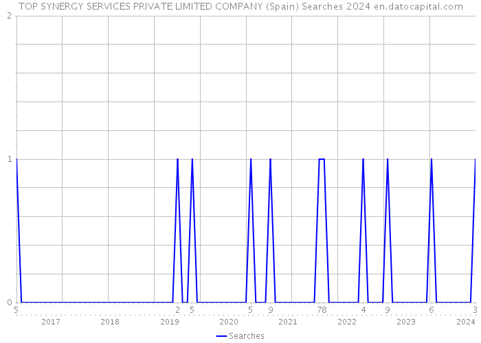 TOP SYNERGY SERVICES PRIVATE LIMITED COMPANY (Spain) Searches 2024 