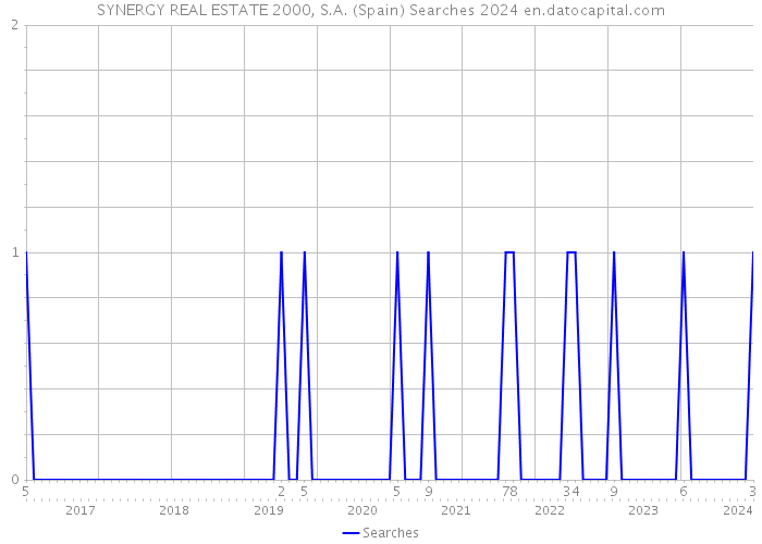 SYNERGY REAL ESTATE 2000, S.A. (Spain) Searches 2024 