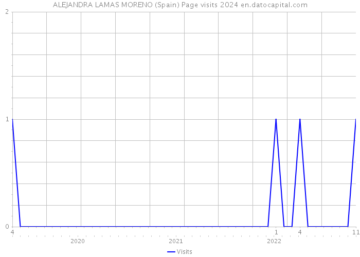 ALEJANDRA LAMAS MORENO (Spain) Page visits 2024 