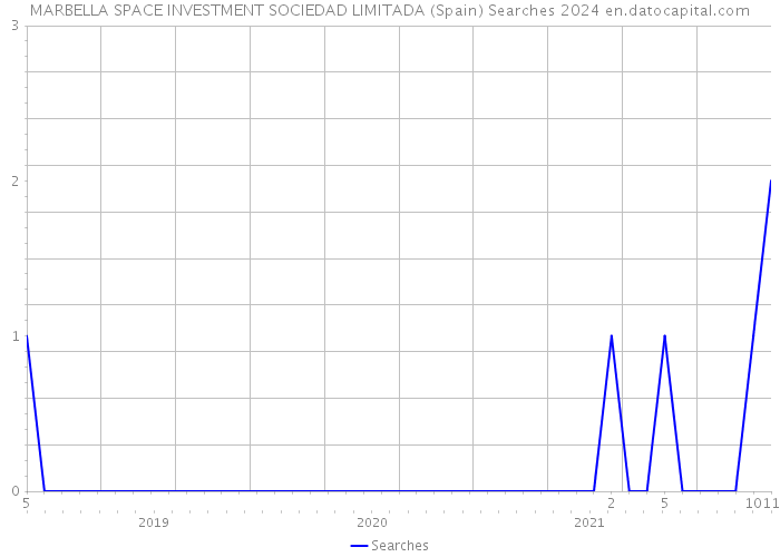 MARBELLA SPACE INVESTMENT SOCIEDAD LIMITADA (Spain) Searches 2024 
