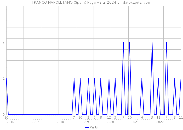 FRANCO NAPOLETANO (Spain) Page visits 2024 