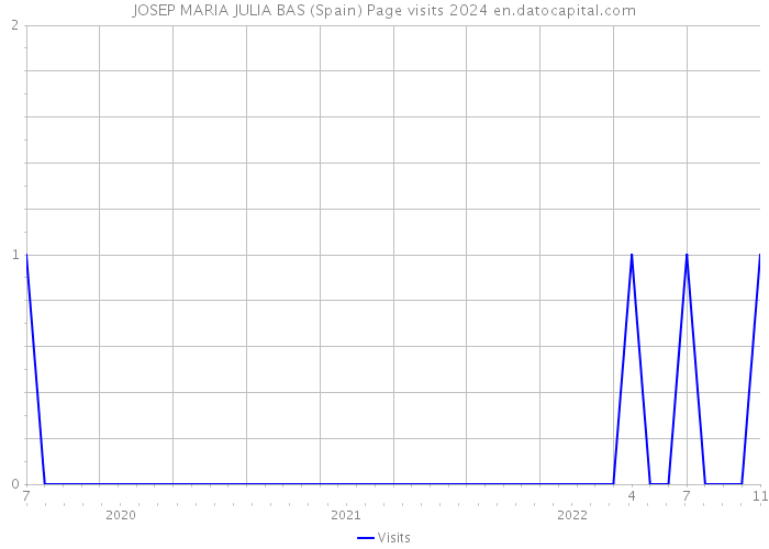 JOSEP MARIA JULIA BAS (Spain) Page visits 2024 