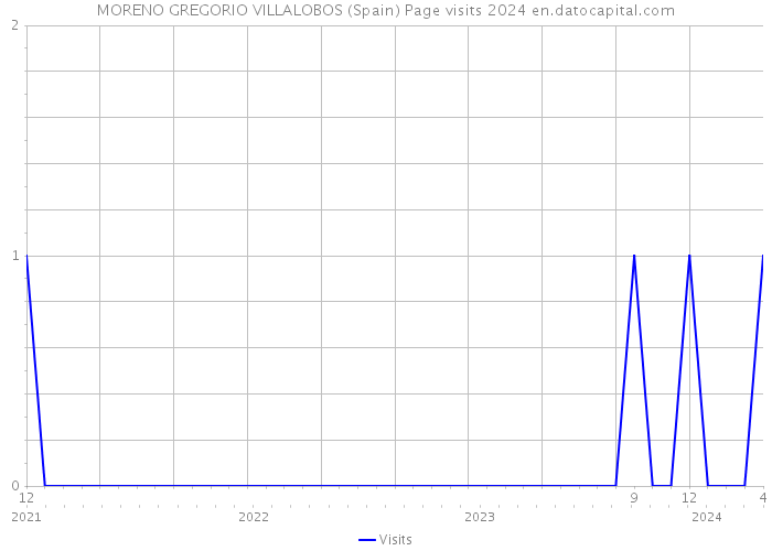 MORENO GREGORIO VILLALOBOS (Spain) Page visits 2024 