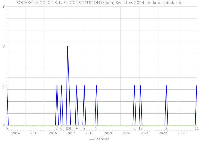 BOCASANA COLON S. L. EN CONSTITUCION (Spain) Searches 2024 