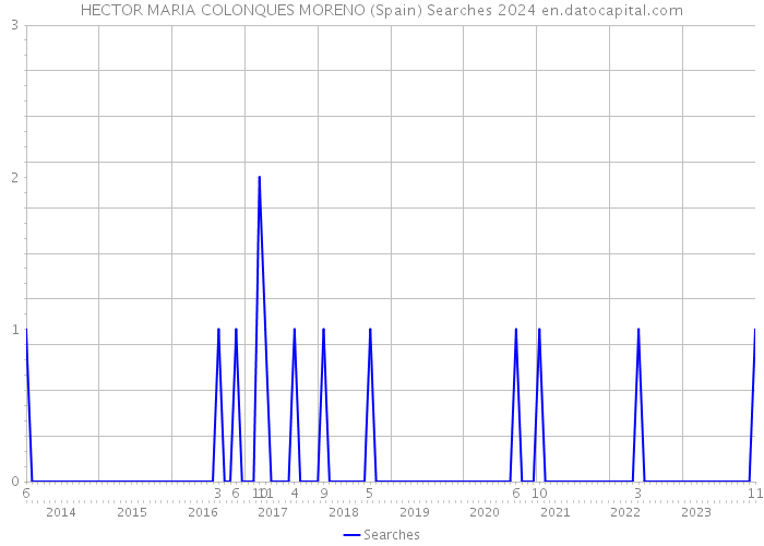 HECTOR MARIA COLONQUES MORENO (Spain) Searches 2024 