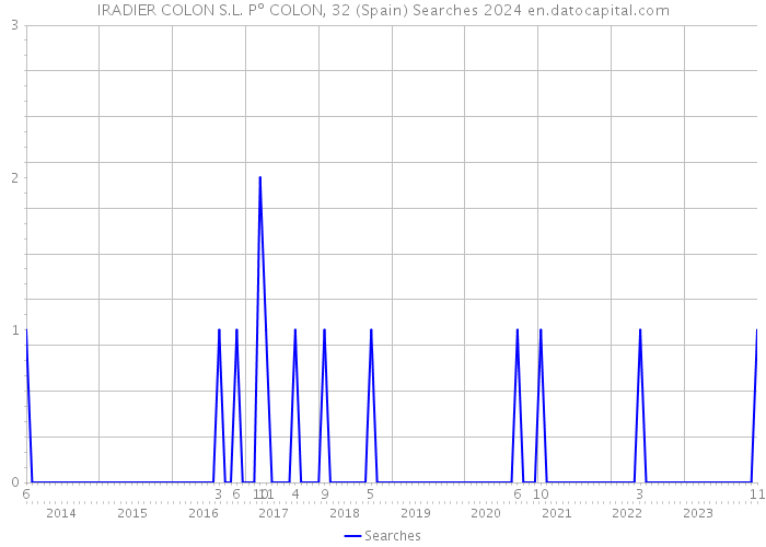 IRADIER COLON S.L. Pº COLON, 32 (Spain) Searches 2024 