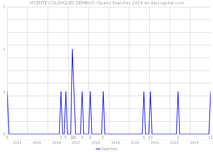 VICENTE COLONQUES DEMBILIO (Spain) Searches 2024 