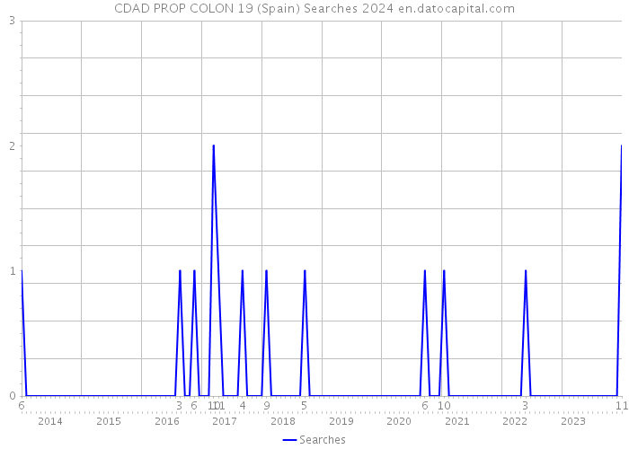 CDAD PROP COLON 19 (Spain) Searches 2024 